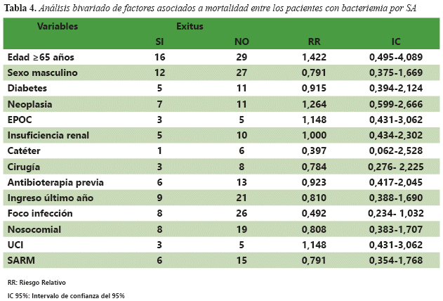 An&aacute;lisis bivariado de factores asociados a mortalidad entre los pacientes con bacteriemia por SA
