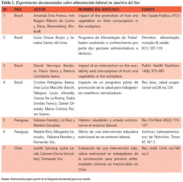 Experiencias documentadas sobre alimentación laboral en América del Sur