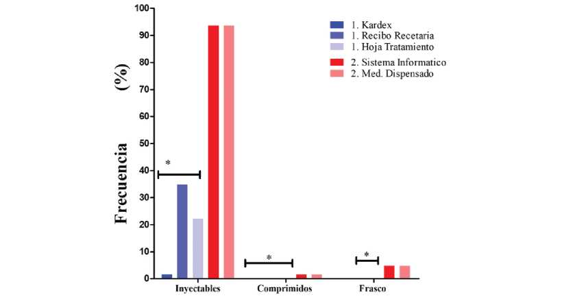 Errores de omisión. Registro de la forma farmacéutica en los formularios del servicio de internación y el servicio de farmacia. Datos presentados en porcentajes. 1=Servicio de internación; 2=Servicio de farmacia *Test de proporciones p=0.02.