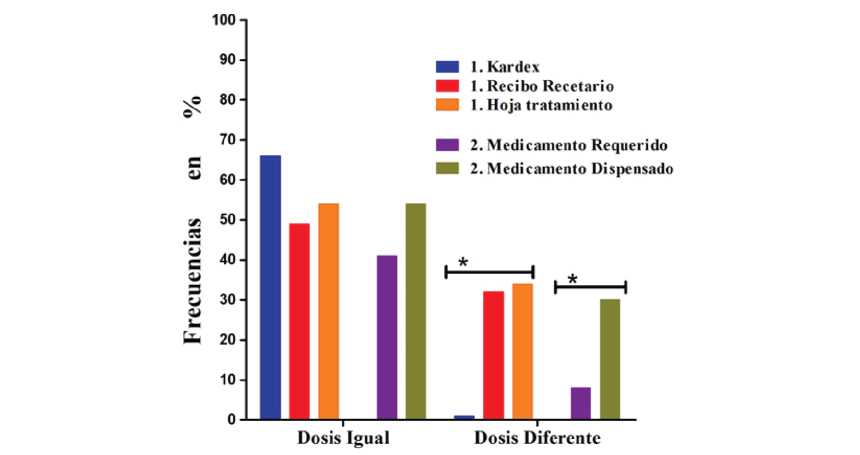 Errores de comisión. Registro de la transcripción de dosis igual o dosis diferente en los formularios del servicio de internación y del servicio de farmacia. Datos expresados en porcentaje. 1=Servicio de internación; 2=Servicio de farmacia. *Test de proporciones p=0.001.
