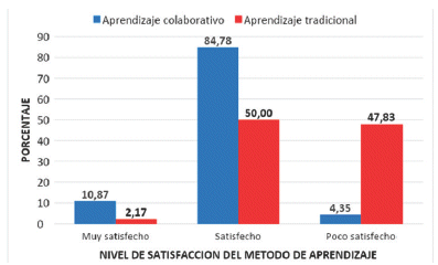 Nivel de satisfaccin del mtodo de aprendizaje colaborativo y tradicional en la formacin investigativa del estudiante de Medicina.