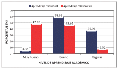 Nivel de aprendizaje acadmico segn mtodos de aprendizaje en la formacin investigativa del estudiante de Medicina.