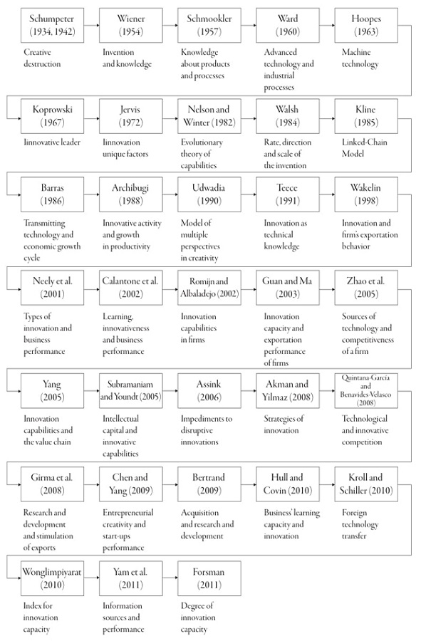 Evolution of innovation (1934-2011)