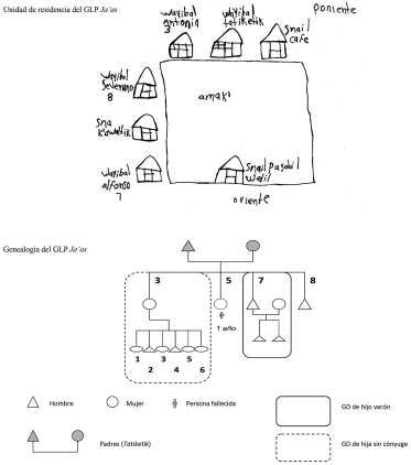 Representación de la unidad de residencia del Grupo Localizado de Parentesco (GLP) Ja'as y genealogía del Grupo con los Grupos Domésticos (GDs) y miembros que lo integran. Comunidad Los Mangos, Tenejapa, Chiapas.