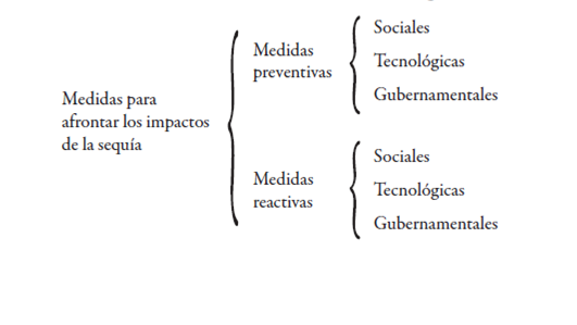 Clasificaci&oacute;n de las medidas para afrontar los impactos de las sequ&iacute;as