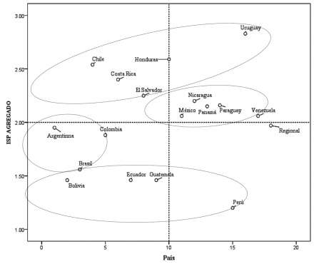 Clasificaci&oacute;n de los sistemas de partidos latinoamericanos seg&uacute;n su nivel de institucionalizaci&oacute;n