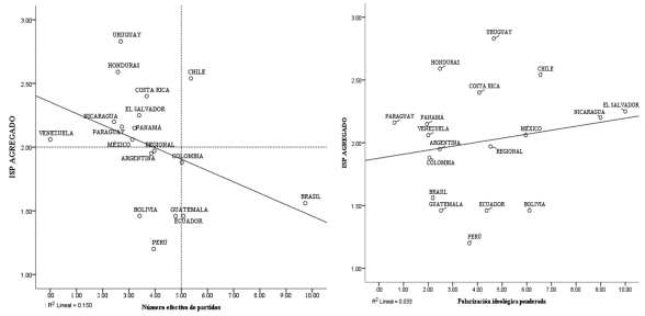 La relaci&oacute;n de la institucionalizaci&oacute;n del sistema de partidos con el n&uacute;mero efectivo de partidos y la polarizaci&oacute;n ideol&oacute;gicapropia.