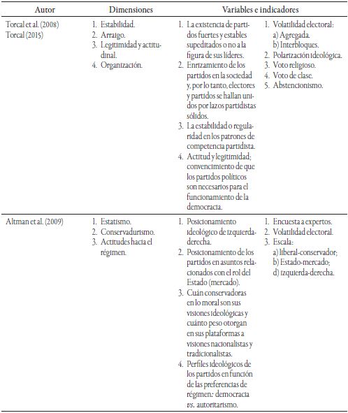 Comparativo sobre la noci&oacute;n multidimensional de la institucionalizaci&oacute;n del sistema de partidos
