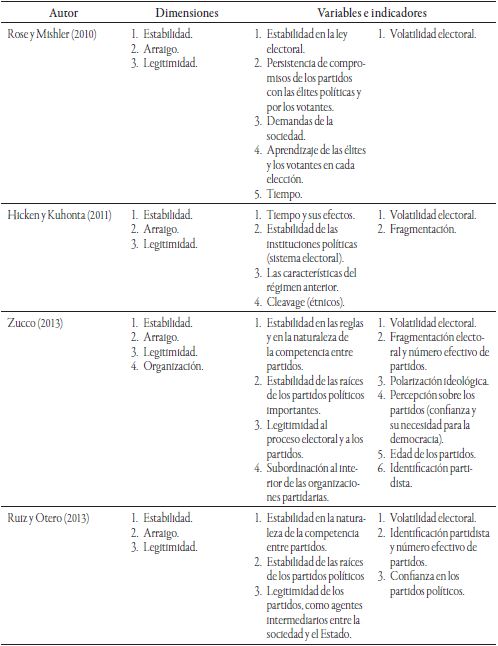 Comparativo sobre la noci&oacute;n multidimensional de la institucionalizaci&oacute;n del sistema de partidos