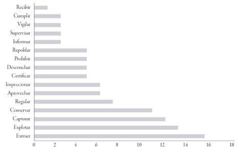 ACCIONES IDENTIFICADAS EN EL CORPUS
