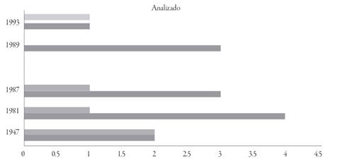 ACTORES DISCURSIVOS IDENTIFICADOS EN EL CORPUS POR PERIODO HIST&Oacute;RICO ANALIZADO