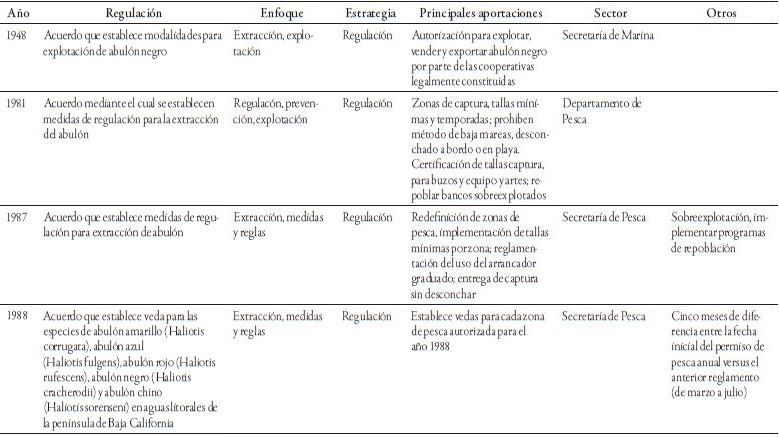 INSTRUMENTOS JUR&Iacute;DICO-NORMATIVOS IDENTIFICADOS QUE INTEGRAN EL CORPUS LEGAL DE LA PESQUER&Iacute;A DE ABUL&Oacute;N DURANTE UN PERIODO SOCIOHIST&Oacute;RICO DE APROXIMADAMENTE 80 A&Ntilde;OS