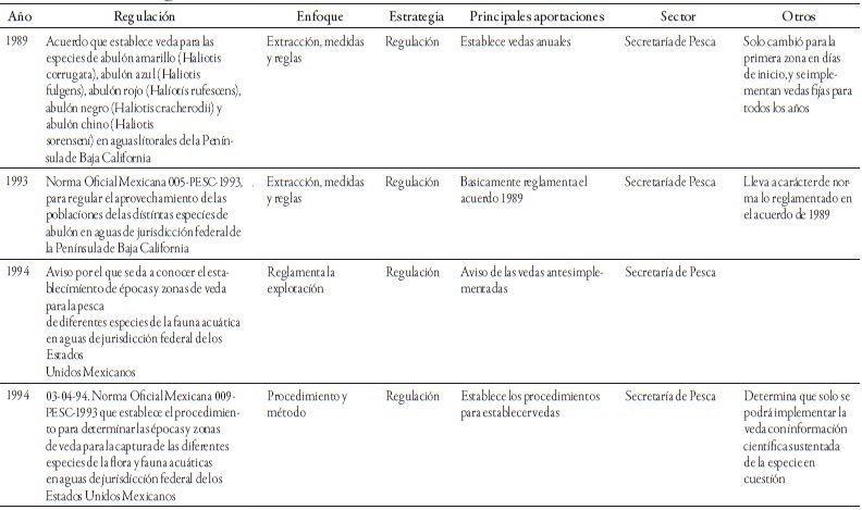 INSTRUMENTOS JUR&Iacute;DICO-NORMATIVOS IDENTIFICADOS QUE INTEGRAN EL CORPUS LEGAL DE LA PESQUER&Iacute;A DE ABUL&Oacute;N DURANTE UN PERIODO SOCIOHIST&Oacute;RICO DE APROXIMADAMENTE 80 A&Ntilde;OS