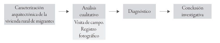 METODOL&Oacute;GICO DEL ESTUDIO SOBRE VIVIENDA RURAL