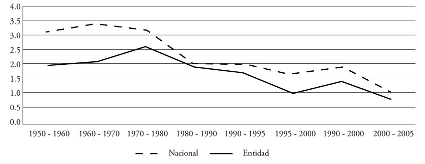 EVOLUCI&Oacute;N DE LA TASA DE CRECIMIENTO DE LA POBLACI&Oacute;N