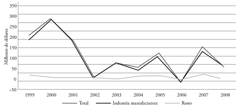CAPTACI&Oacute;N DE INVERSI&Oacute;N EXTRANJERA DIRECTA EN SAN LUIS POTOS&Iacute;