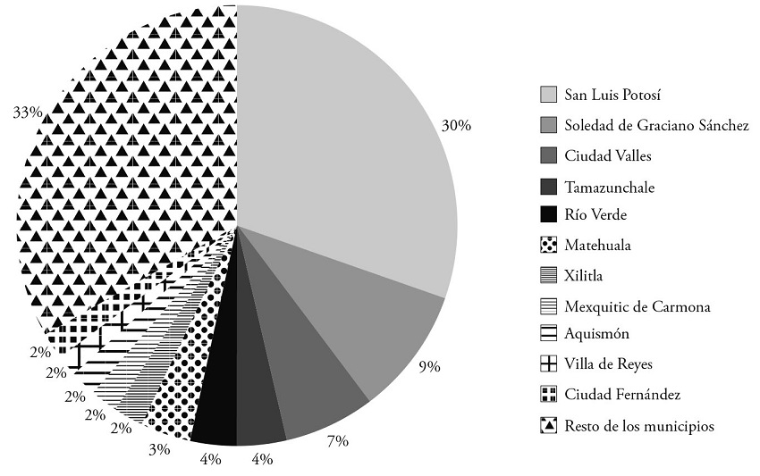 3. POBLACI&Oacute;N POR MUNICIPIOS EN SAN LUIS POTOS&Iacute;