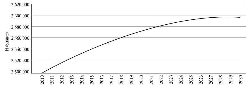 5. PROYECCI&Oacute;N DE LA POBLACI&Oacute;N DE SAN LUIS POTOS&Iacute;