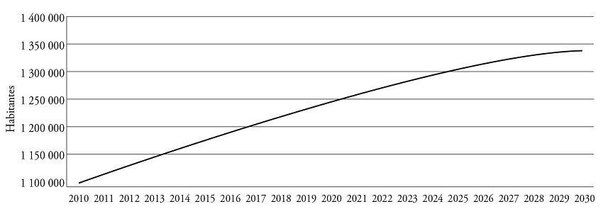 6. PROYECCI&Oacute;N DE LA POBLACI&Oacute;N DE LA ZONA METROPOLITANA DE SAN LUIS POTOS&Iacute;
