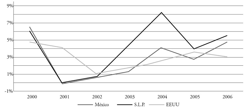8. TASA DE CRECIMIENTO DEL PIB REAL EN M&Eacute;XICO, SAN LUIS POTOS&Iacute; Y ESTADOS UNIDOS