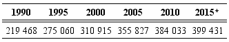 Población de Nuevo Laredo, 1990-2015