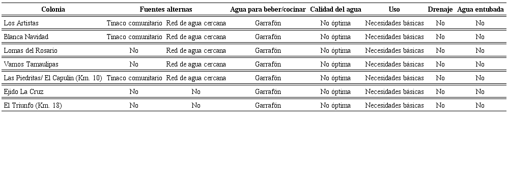 Nuevo Laredo, algunas características del abasto y uso del agua en las colonias visitadas