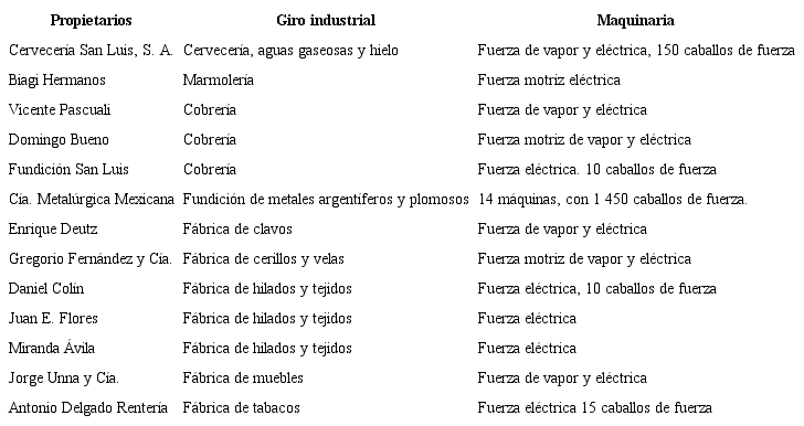 Industrias potosinas con máquinas de fuerza eléctrica y de vapor