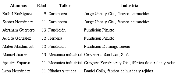 Alumnos practicantes de la escuela industrial militar en la industrial porfiriana