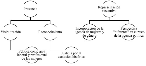 Presencia y representación sustantiva de las mujeres