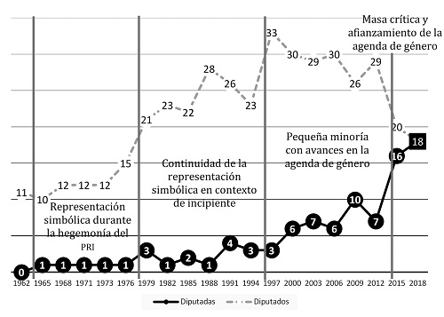 Etapas de la presencia y representación de diputadas propietarias en el Congreso de Guanajuato (1965-2018)