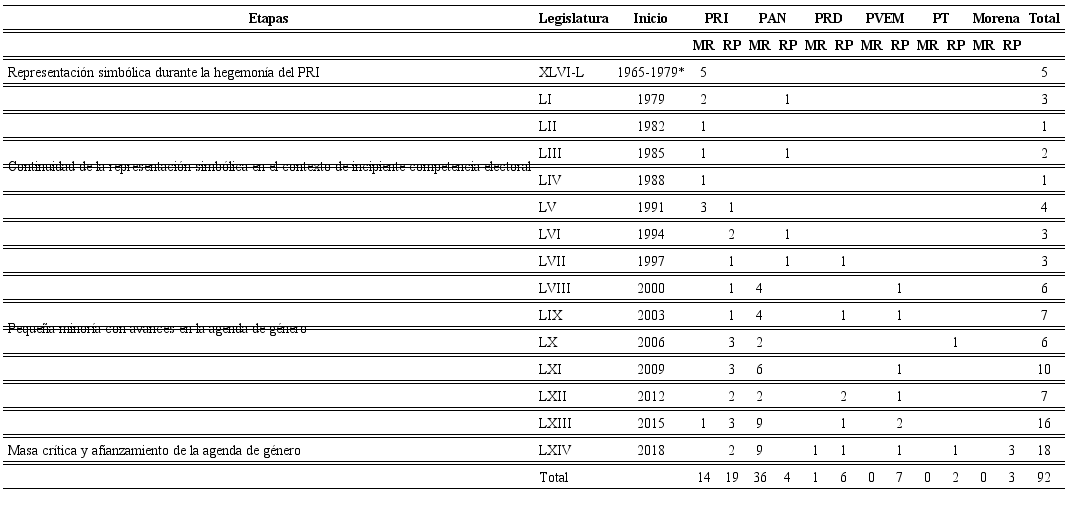 Diputadas propietarias por partido político y por principio de representación en el Congreso de Guanajuato