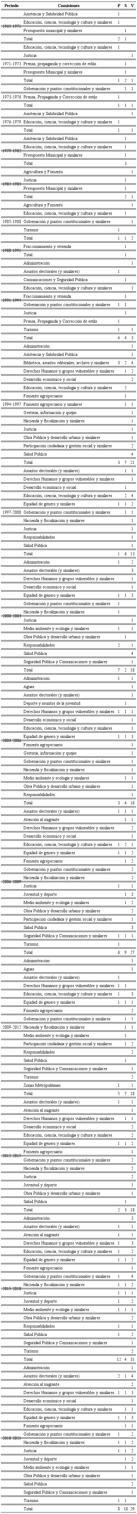Participaciones de diputadas en comisiones (1965-2018)