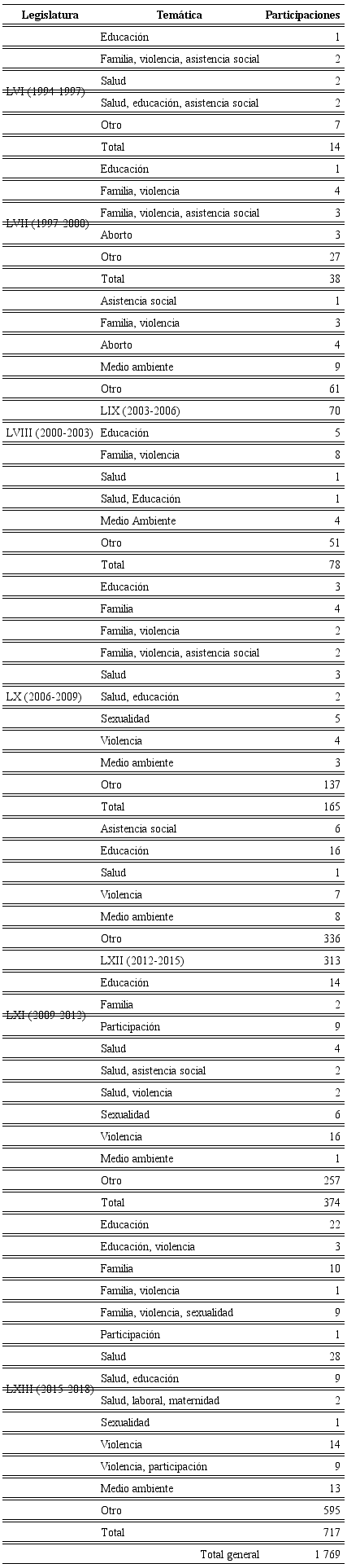 Temática de las iniciativas en las que participan diputadas (1994-1997)