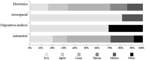 Distribuci&oacute;n por rama productiva seg&uacute;n el pa&iacute;s sede de las empresas