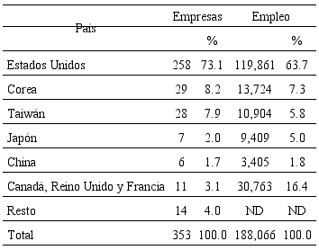 Empresas transnacionales con sede corporativa en el extranjero y su contribuci&oacute;n al empleo