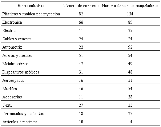 Empresas maquiladoras en Tijuana, distribuci&oacute;n por rama industrial