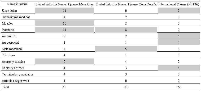 Distribuci&oacute;n por rama productiva de empresas emplazadas en parques industriales cercanos al arroyo Alamar