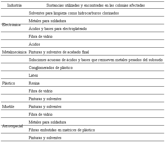 Contaminantes por industrias