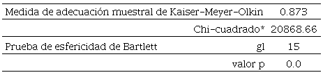 Prueba de Bartlett y KMO