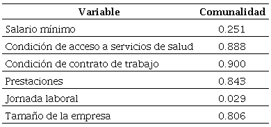 Valores de las comunalidades según variable