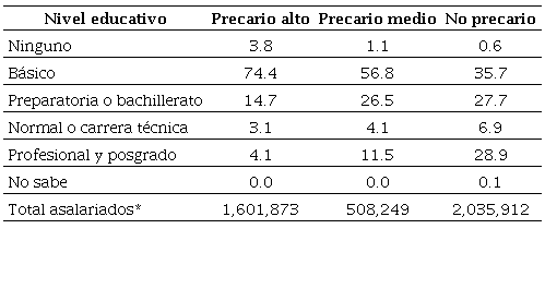 Distribución porcentual de la población asalariada por nivel educativo según condición de precariedad en el Estado de México, 2015