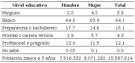 Distribución porcentual de la población por nivel educativo en el Estado de México, 2015