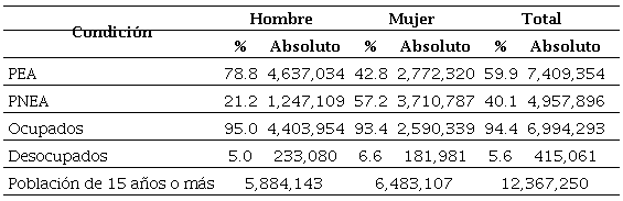 Distribución porcentual de la población por condición laboral en el Estado de México, 2015