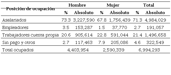 Distribución porcentual de la población ocupada por posición de ocupación en el Estado de México, 2015