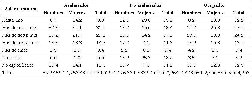 Distribución porcentual de la población ocupada por nivel de ingresos en el Estado de México, 2015