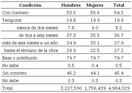 Distribución porcentual de la población asalariada por condición de contrato en el Estado de México, 2015