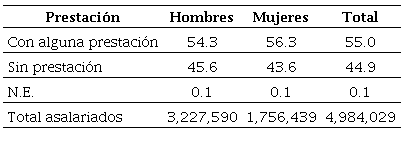 Distribución porcentual de la población asalariada por condición de prestación en el Estado de México, 2015