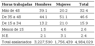 Distribución porcentual de la población asalariada por número de horas trabajadas a la semana en el Estado de México, 2015