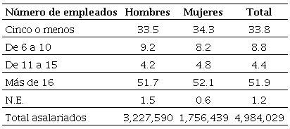 Distribución porcentual de la población asalariada por tamaño de empresa en el Estado de México, 2015
