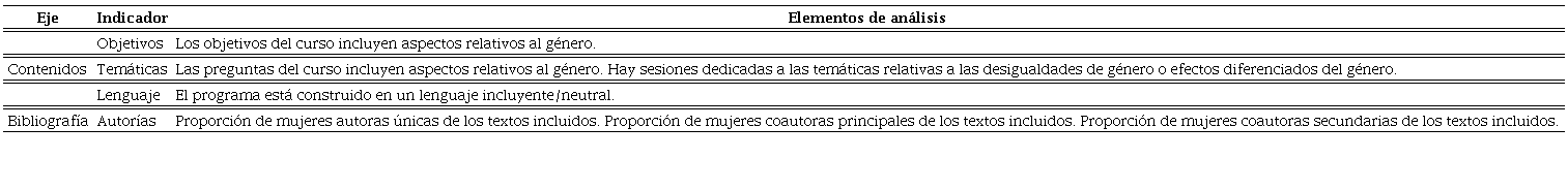 Indicadores para el anlisis de la transversalidad de la perspectiva de gnero en currculo universitario